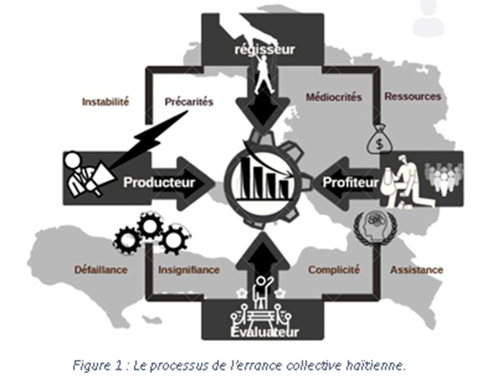 Le processus de l’errance selon le paradoxe de la performance défaillante